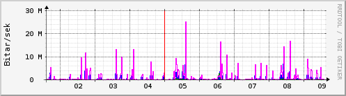 Sustu dagar Graph