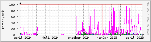 Undanfari r Graph