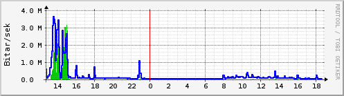 Sustu klukkustundir Graph