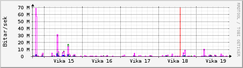 Sustu vikur Graph