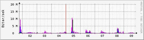 Sustu dagar Graph