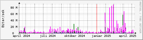 Undanfari r Graph