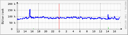 Sustu klukkustundir Graph