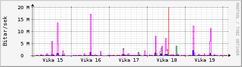 Sustu vikur Graph