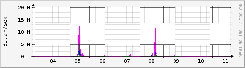 Sustu dagar Graph