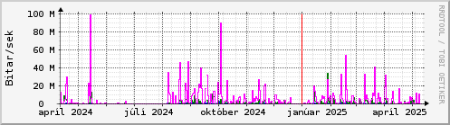 Undanfari r Graph