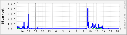 Sustu klukkustundir Graph