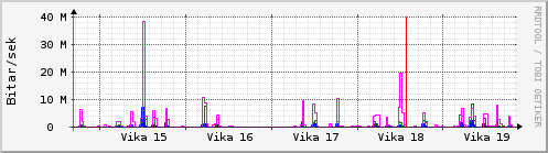 Sustu vikur Graph