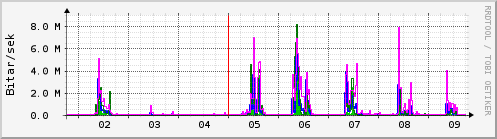 Sustu dagar Graph