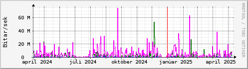 Undanfari r Graph