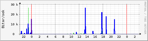 Sustu klukkustundir Graph