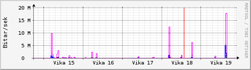 Sustu vikur Graph