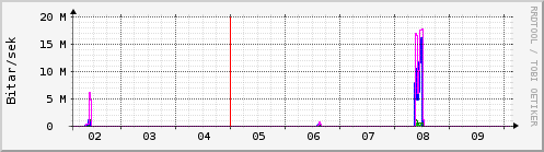 Sustu dagar Graph