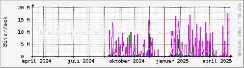 Undanfari r Graph