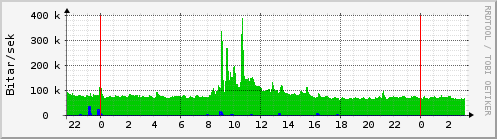 Sustu klukkustundir Graph