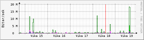 Sustu vikur Graph