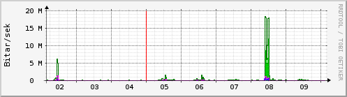 Sustu dagar Graph