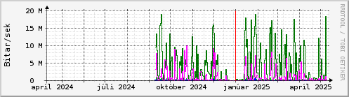 Undanfari r Graph