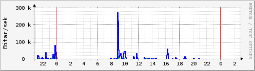 Sustu klukkustundir Graph