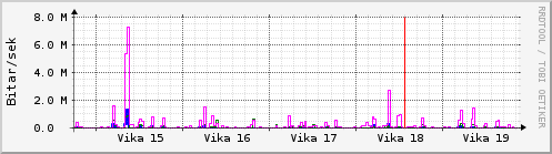 Sustu vikur Graph