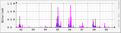 Sustu dagar Graph