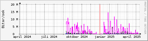 Undanfari r Graph