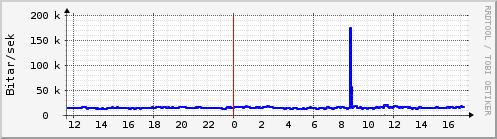 Sustu klukkustundir Graph