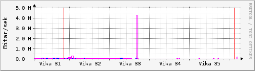 Sustu vikur Graph