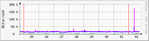 Sustu dagar Graph