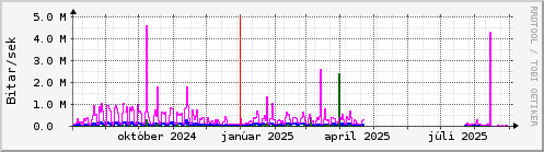 Undanfari r Graph