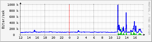 Sustu klukkustundir Graph