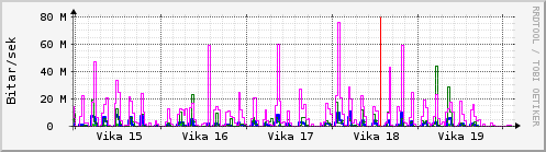 Sustu vikur Graph