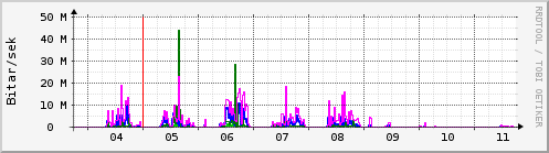 Sustu dagar Graph