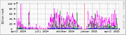 Undanfari r Graph