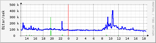 Sustu klukkustundir Graph