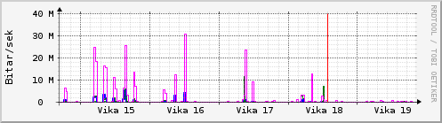 Sustu vikur Graph