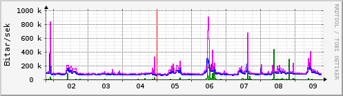 Sustu dagar Graph