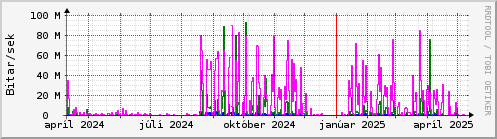 Undanfari r Graph