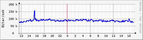 Sustu klukkustundir Graph