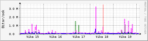 Sustu vikur Graph