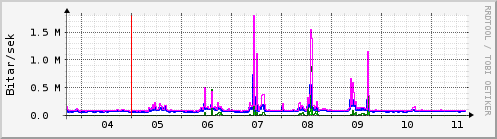 Sustu dagar Graph