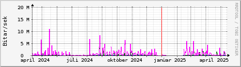 Undanfari r Graph