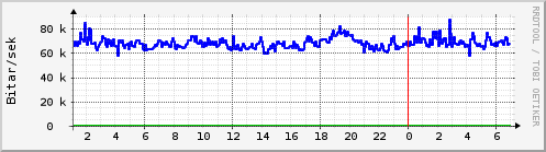 Sustu klukkustundir Graph