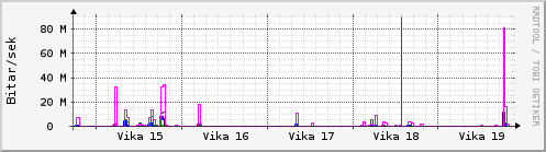 Sustu vikur Graph