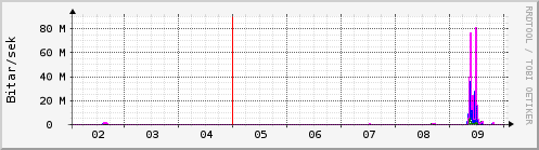 Sustu dagar Graph