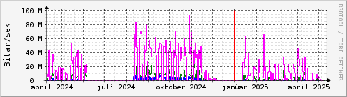 Undanfari r Graph