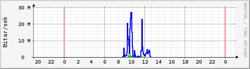 Sustu klukkustundir Graph