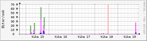 Sustu vikur Graph