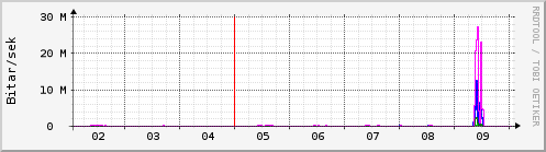 Sustu dagar Graph