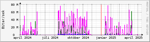 Undanfari r Graph